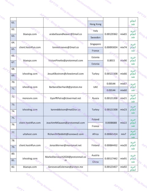 VPS + Emails