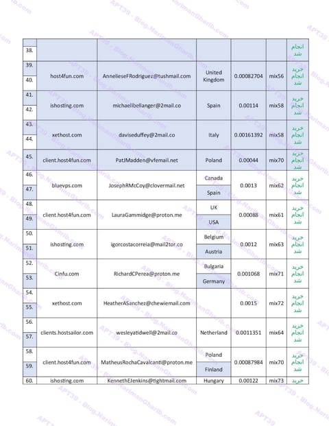 VPS + Emails